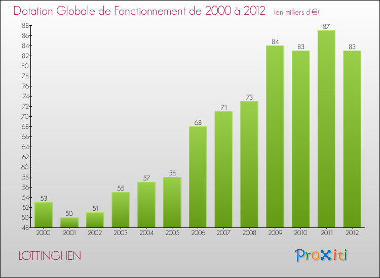 Evolution du montant de la Dotation Globale de Fonctionnement pour la commune de LOTTINGHEN de 2000 à 2012 Evolution du montant de la Dotation Globale de Fonctionnement pour LOTTINGHEN de 2000 à 2012