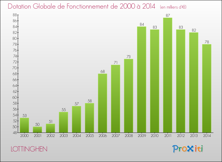 Evolution du montant de la Dotation Globale de Fonctionnement pour la commune de LOTTINGHEN de 2000 à 2014 Evolution du montant de la Dotation Globale de Fonctionnement pour LOTTINGHEN de 2000 à 2014