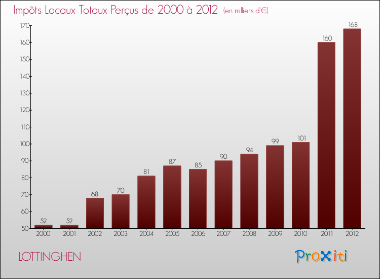 Evolution des Impôts Locaux pour la commune de LOTTINGHEN de 2000 à 2012 Evolution des Impôts Locaux pour LOTTINGHEN de 2000 à 2012