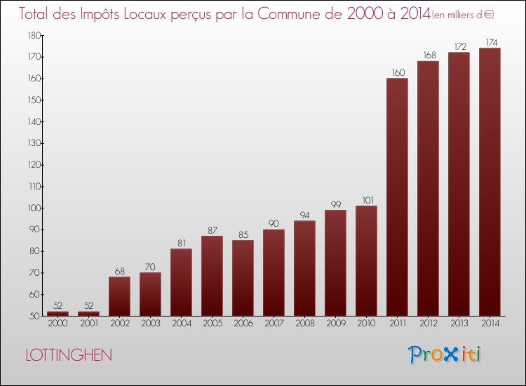 Evolution des Impôts Locaux pour la commune de LOTTINGHEN de 2000 à 2014 Evolution des Impôts Locaux pour LOTTINGHEN de 2000 à 2014