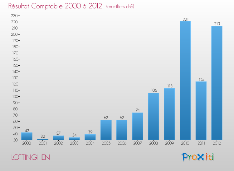 Evolution du résultat comptable pour la commune de LOTTINGHEN de 2000 à 2012 Evolution du résultat comptable pour LOTTINGHEN de 2000 à 2012