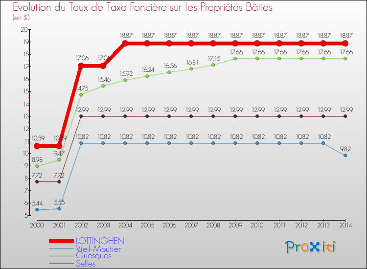 Evolution du taux de la taxe foncière sur le bati pour LOTTINGHEN et les communes proches de 2000 à 2014 Comparaison des taux de taxe foncière sur le bati pour LOTTINGHEN et les communes voisines de 2000 à 2014