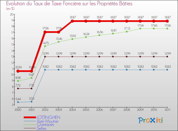 Evolution du taux de la taxe foncière sur le bati pour LOTTINGHEN et les communes proches Comparaison des taux de taxe foncière sur le bati pour LOTTINGHEN et les communes voisines