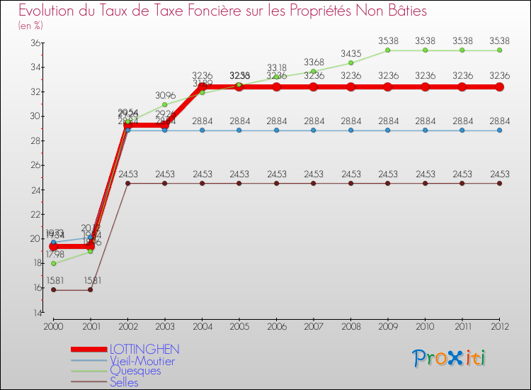 Evolution du taux de la taxe foncière sur les immeubles et terrains non batis pour LOTTINGHEN et les communes proches de 2000 à 2012 Comparaison des taux de la taxe foncière sur les immeubles et terrains non batis pour LOTTINGHEN et les communes voisines de 2000 à 2012