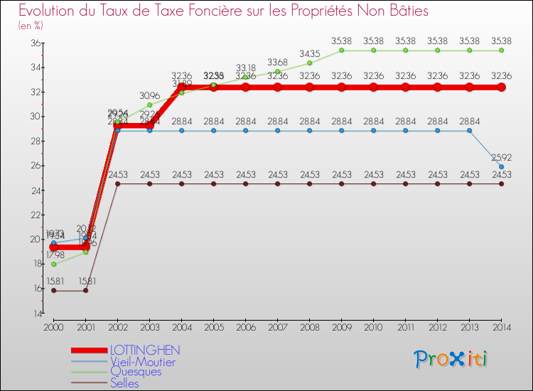 Evolution du taux de la taxe foncière sur les immeubles et terrains non batis pour LOTTINGHEN et les communes proches de 2000 à 2014 Comparaison des taux de la taxe foncière sur les immeubles et terrains non batis pour LOTTINGHEN et les communes voisines de 2000 à 2014