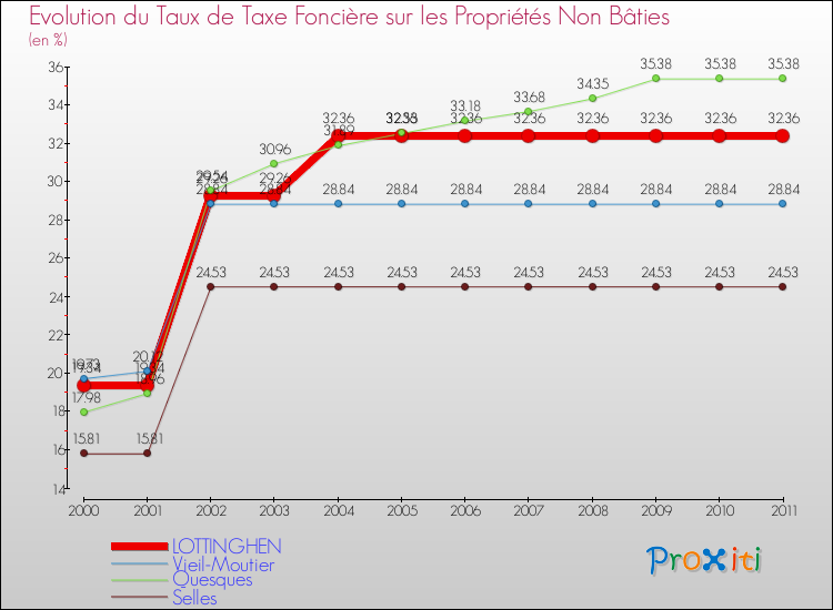 Evolution du taux de la taxe foncière sur les immeubles et terrains non batis pour LOTTINGHEN et les communes proches Comparaison des taux de la taxe foncière sur les immeubles et terrains non batis pour LOTTINGHEN et les communes voisines