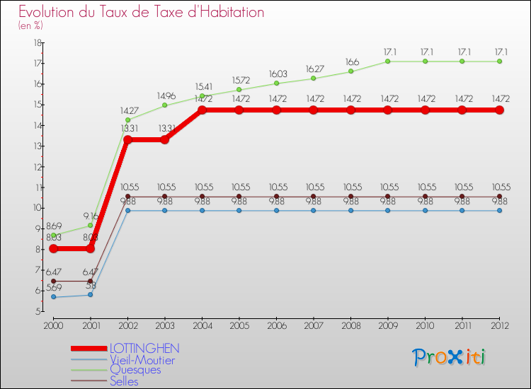 Evolution du taux de la taxe d'habitation pour LOTTINGHEN et les communes proches Comparaison des taux de la taxe d'habitation pour LOTTINGHEN et les communes voisines