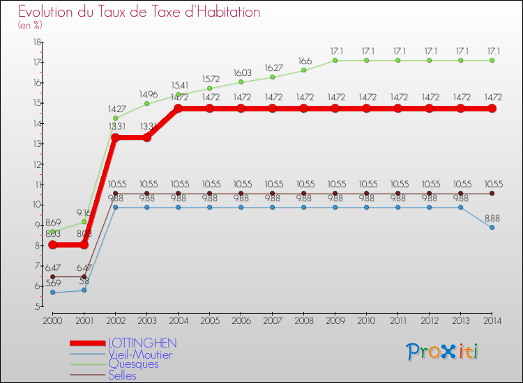 Evolution du taux de la taxe d'habitation pour LOTTINGHEN et les communes proches de 2000 à 2014 Comparaison des taux de la taxe d'habitation pour LOTTINGHEN et les communes voisines de 2000 à 2014
