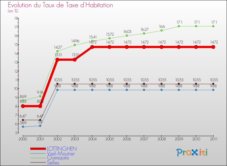 Evolution du taux de la taxe d'habitation pour LOTTINGHEN et les communes proches Comparaison des taux de la taxe d'habitation pour LOTTINGHEN et les communes voisines