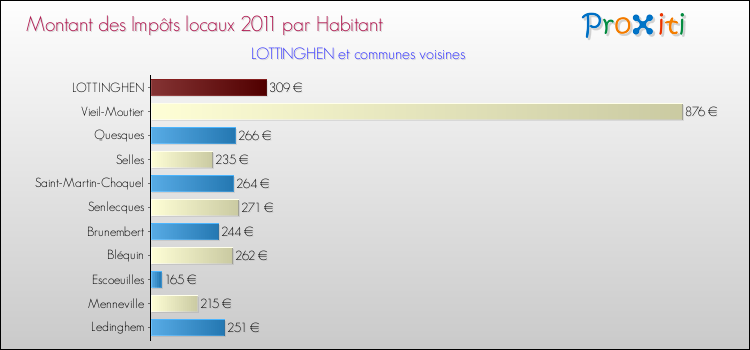 Montant des impôts locaux par Habitant pour LOTTINGHEN et les communes proches Comparaison des impôts locaux par habitant pour LOTTINGHEN et les communes voisines