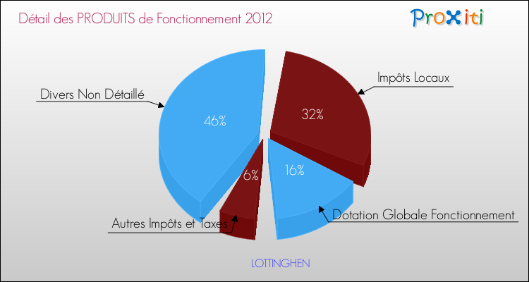 Décomposition du Budget de Fonctionnement 2012 de la commune de LOTTINGHEN Budget de Fonctionnement 2012 pour la commune de LOTTINGHEN