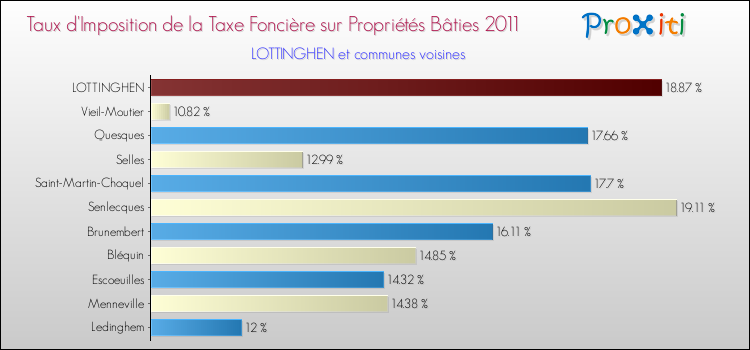 Taux d'imposition de la taxe foncière sur le bati 2011 pour LOTTINGHEN et les communes proches Comparaison des taux d'imposition de la taxe foncière sur le bati 2011 pour LOTTINGHEN et les communes voisines