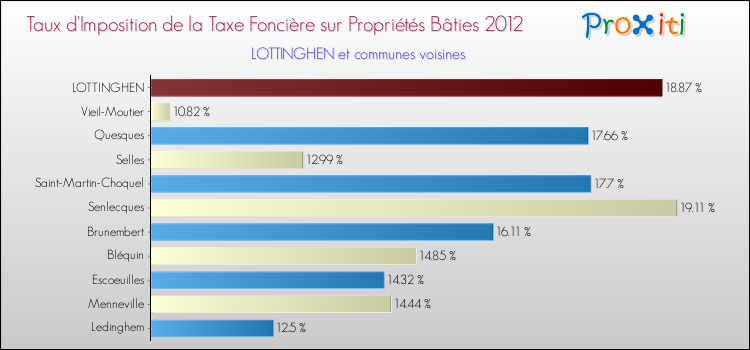 Taux d'imposition de la taxe foncière sur le bati 2012 pour LOTTINGHEN et les communes proches Comparaison des taux d'imposition de la taxe foncière sur le bati 2012 pour LOTTINGHEN et les communes voisines