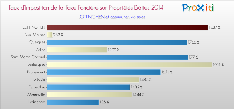 Taux d'imposition de la taxe foncière sur le bati 2014 pour LOTTINGHEN et les communes proches Comparaison des taux d'imposition de la taxe foncière sur le bati 2014 pour LOTTINGHEN et les communes voisines