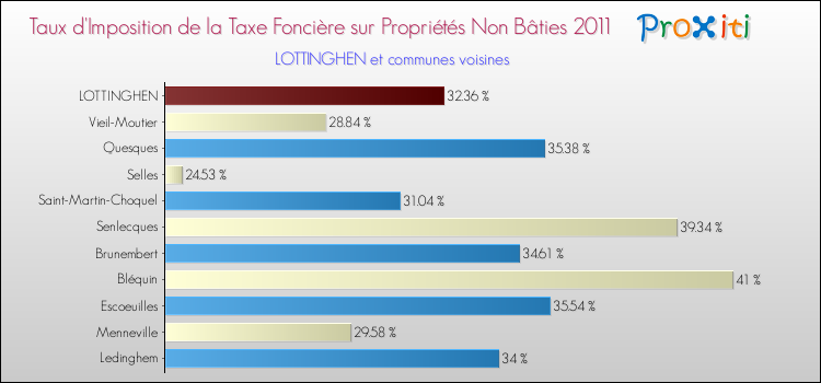 Taux d'imposition de la taxe foncière sur les immeubles et terrains non batis 2011 pour LOTTINGHEN et les communes proches Comparaison des taux d'imposition de la taxe foncière sur les immeubles et terrains non batis 2011 pour LOTTINGHEN et les communes voisines