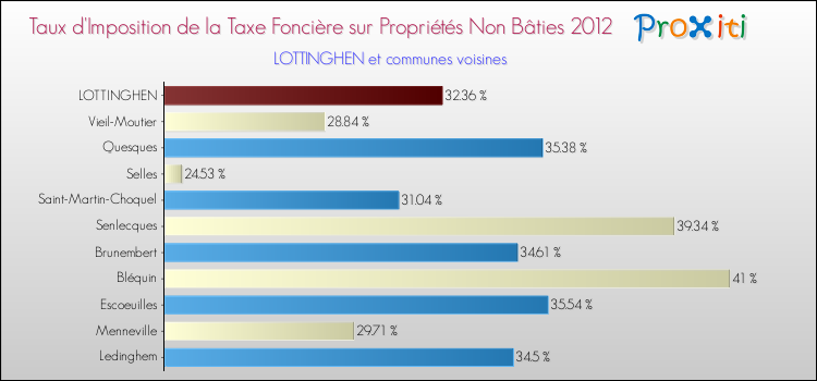 Taux d'imposition de la taxe foncière sur les immeubles et terrains non batis 2012 pour LOTTINGHEN et les communes proches Comparaison des taux d'imposition de la taxe foncière sur les immeubles et terrains non batis 2012 pour LOTTINGHEN et les communes voisines