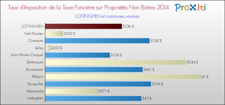 Taux d'imposition de la taxe foncière sur les immeubles et terrains non batis 2014 pour LOTTINGHEN et les communes proches Comparaison des taux d'imposition de la taxe foncière sur les immeubles et terrains non batis 2014 pour LOTTINGHEN et les communes voisines