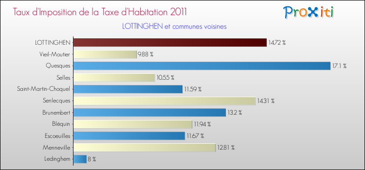 Taux d'imposition de la taxe d'habitation 2011 pour LOTTINGHEN et les communes proches Comparaison des taux d'imposition de la taxe d'habitation 2011 pour LOTTINGHEN et les communes voisines
