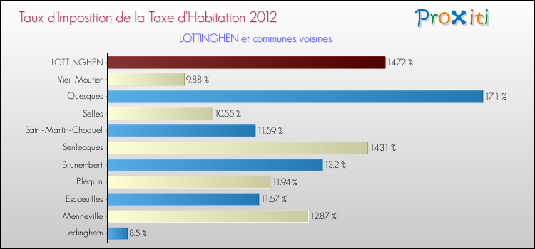 Taux d'imposition de la taxe d'habitation 2012 pour LOTTINGHEN et les communes proches Comparaison des taux d'imposition de la taxe d'habitation 2012 pour LOTTINGHEN et les communes voisines
