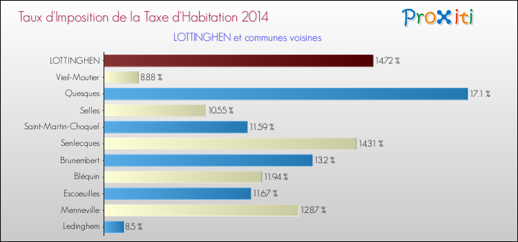 Taux d'imposition de la taxe d'habitation 2014 pour LOTTINGHEN et les communes proches Comparaison des taux d'imposition de la taxe d'habitation 2014 pour LOTTINGHEN et les communes voisines