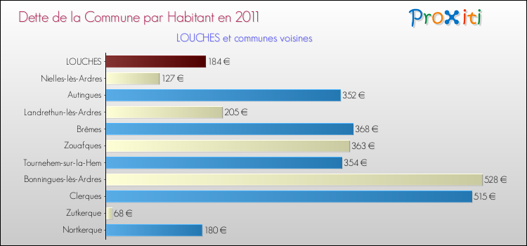 Dette par habitant de la commune en 2011 pour LOUCHES et les communes proches Comparaison de la dette par habitant de la commune en 2011 pour LOUCHES et les communes voisines