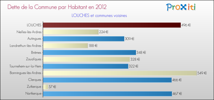 Dette par habitant de la commune en 2012 pour LOUCHES et les communes proches Comparaison de la dette par habitant de la commune en 2012 pour LOUCHES et les communes voisines