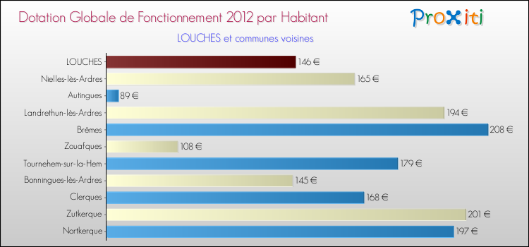 Montant des dotations globales de fonctionnement DGF par Habitant pour LOUCHES et les communes proches Comparaison des des dotations globales de fonctionnement DGF par habitant pour LOUCHES et les communes voisines