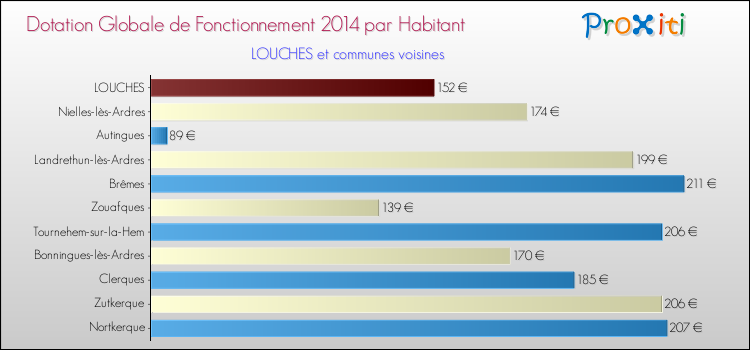 Montant des dotations globales de fonctionnement DGF par Habitant pour LOUCHES et les communes proches en 2014. Comparaison des des dotations globales de fonctionnement DGF par habitant pour LOUCHES et les communes voisines en 2014.