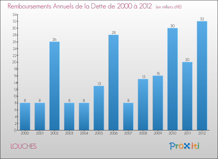 Evolution de l'annuité de la dette pour la commune de LOUCHES de 2000 à 2012 Annuités de la dette pour LOUCHES de 2000 à 2012