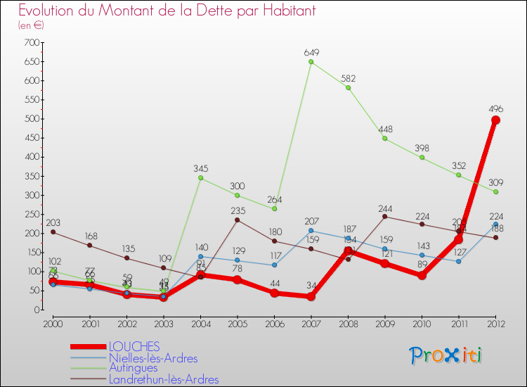Evolution de la dette par habitant pour la commune de LOUCHES et les communes proches de 2000 à 2012 Comparaison de la dette par habitant pour LOUCHES et les communes voisines de 2000 à 2012