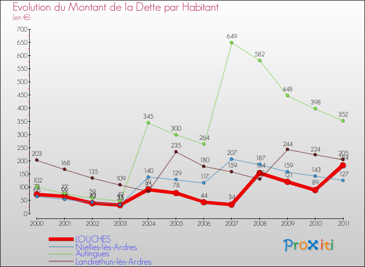 Evolution de la dette par habitant pour la commune de LOUCHES et les communes proches Comparaison de la dette par habitant pour LOUCHES et les communes voisines