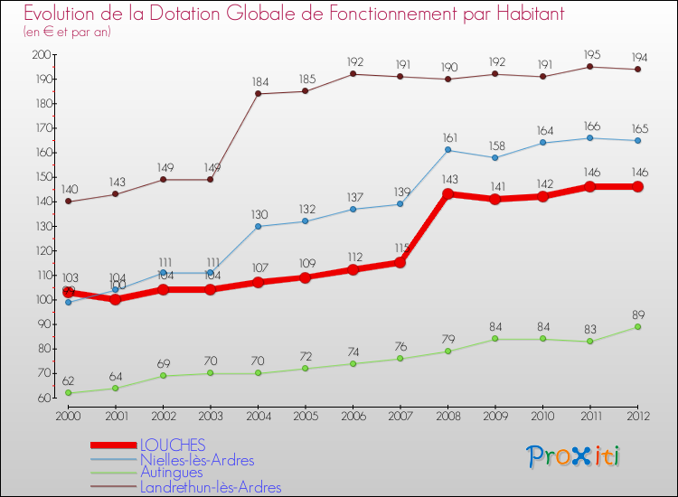 Evolution et montant de la dotation globale de fonctionnement par Habitant pour LOUCHES et les communes proches Comparaison des dotations globales de fonctionnement par habitant pour LOUCHES et les communes voisines
