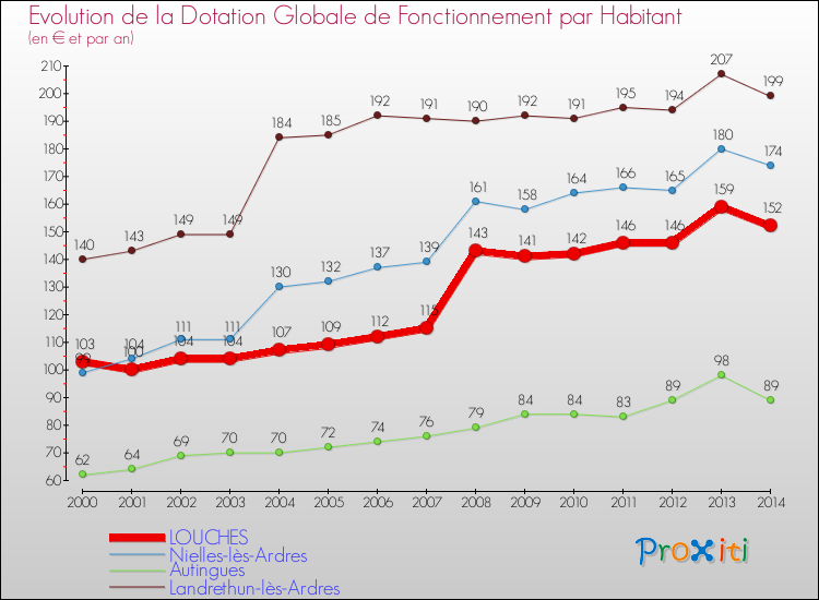 Evolution et montant de la dotation globale de fonctionnement par Habitant pour LOUCHES et les communes proches de 2000 à 2014. Comparaison des dotations globales de fonctionnement par habitant pour LOUCHES et les communes voisines de 2000 à 2014.