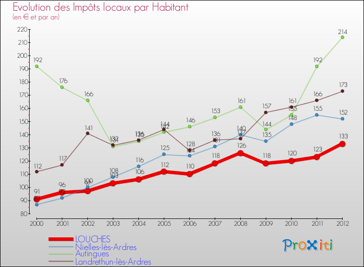 Evolution et montant des impôts locaux par Habitant pour LOUCHES et les communes proches Comparaison des impôts locaux par habitant pour LOUCHES et les communes voisines