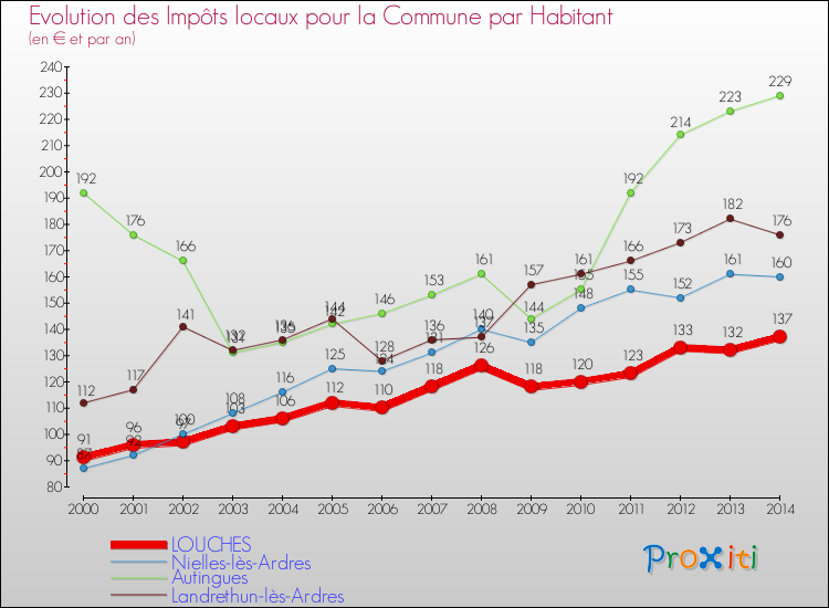 Evolution et montant des impôts locaux par Habitant pour LOUCHES et les communes proches de 2000 à 2014 Comparaison des impôts locaux par habitant pour LOUCHES et les communes voisines de 2000 à 2014