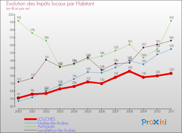 Evolution et montant des impôts locaux par Habitant pour LOUCHES et les communes proches Comparaison des impôts locaux par habitant pour LOUCHES et les communes voisines