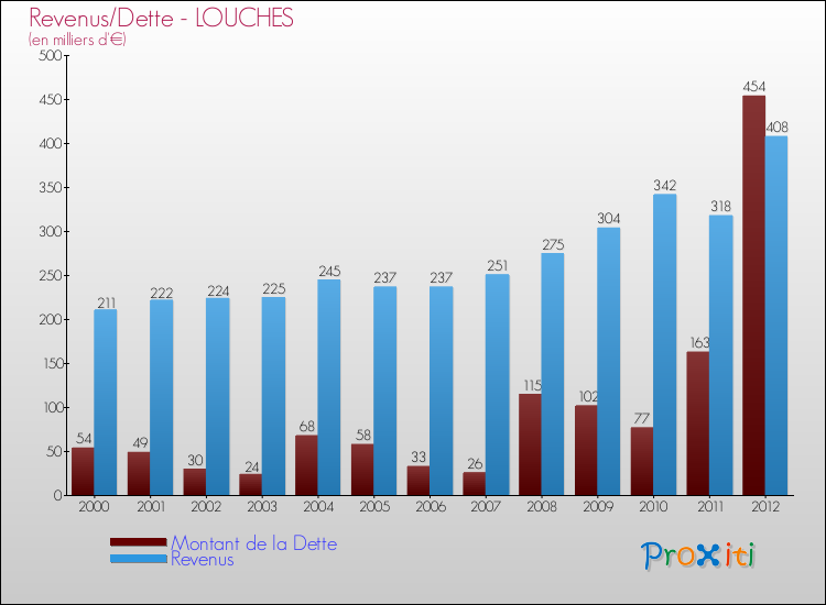 Evolution comparée de la dette et des revenus pour la commune de LOUCHES de 2000 à 2012 Comparaison de la dette et des revenus pour LOUCHES de 2000 à 2012