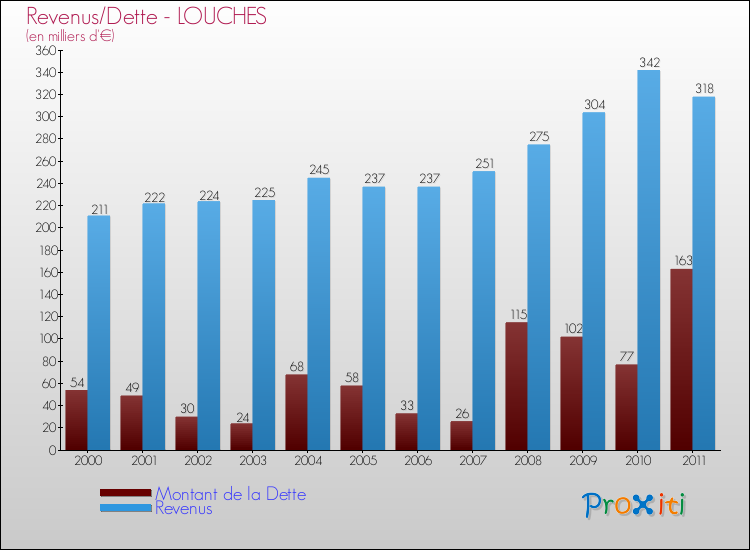 Evolution comparée de la dette et des revenus pour la commune de LOUCHES de 2000 à 2011 Comparaison de la dette et des revenus pour LOUCHES de 2000 à 2011