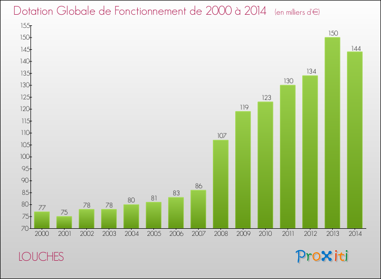 Evolution du montant de la Dotation Globale de Fonctionnement pour la commune de LOUCHES de 2000 à 2014 Evolution du montant de la Dotation Globale de Fonctionnement pour LOUCHES de 2000 à 2014