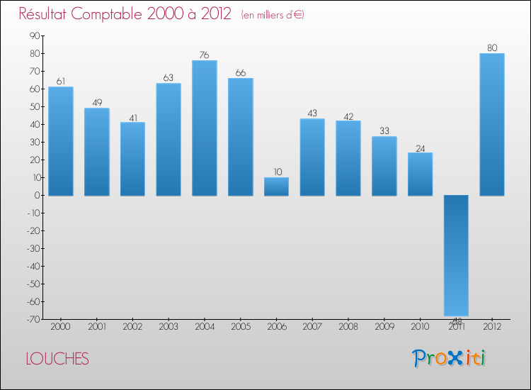 Evolution du résultat comptable pour la commune de LOUCHES de 2000 à 2012 Evolution du résultat comptable pour LOUCHES de 2000 à 2012