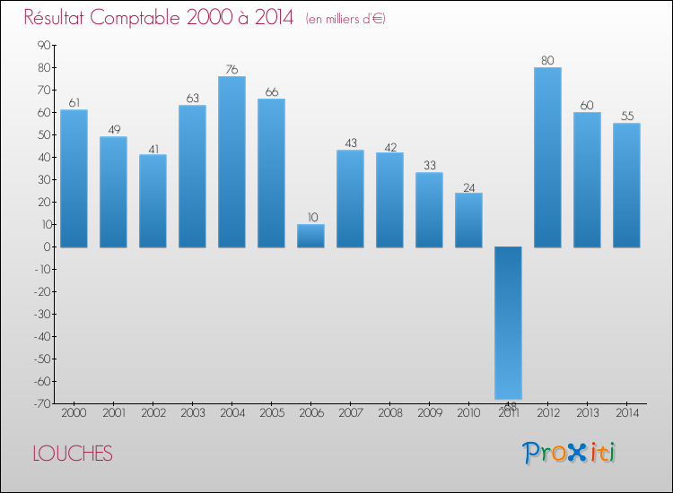 Evolution du résultat comptable pour la commune de LOUCHES de 2000 à 2014 Evolution du résultat comptable pour LOUCHES de 2000 à 2014