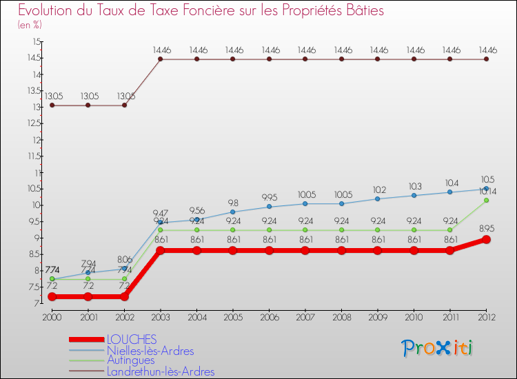 Evolution du taux de la taxe foncière sur le bati pour LOUCHES et les communes proches de 2000 à 2012 Comparaison des taux de taxe foncière sur le bati pour LOUCHES et les communes voisines de 2000 à 2012