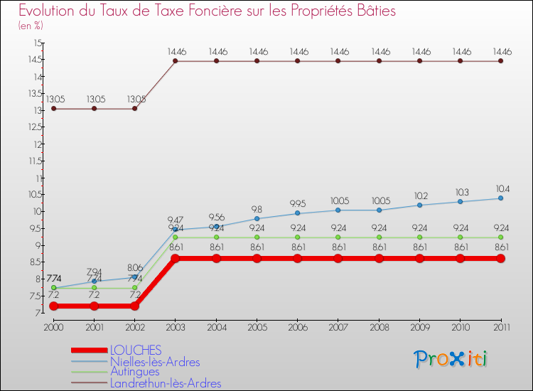 Evolution du taux de la taxe foncière sur le bati pour LOUCHES et les communes proches Comparaison des taux de taxe foncière sur le bati pour LOUCHES et les communes voisines