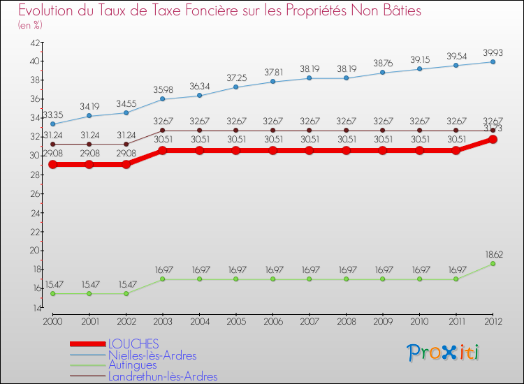 Evolution du taux de la taxe foncière sur les immeubles et terrains non batis pour LOUCHES et les communes proches de 2000 à 2012 Comparaison des taux de la taxe foncière sur les immeubles et terrains non batis pour LOUCHES et les communes voisines de 2000 à 2012