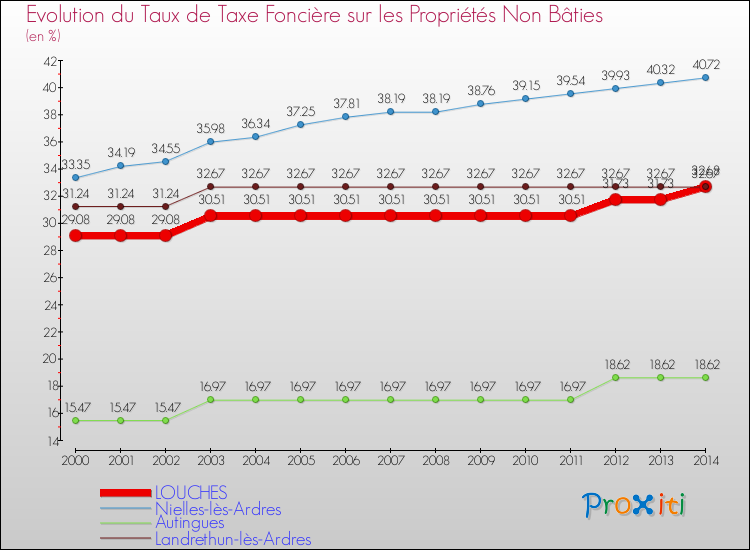 Evolution du taux de la taxe foncière sur les immeubles et terrains non batis pour LOUCHES et les communes proches de 2000 à 2014 Comparaison des taux de la taxe foncière sur les immeubles et terrains non batis pour LOUCHES et les communes voisines de 2000 à 2014