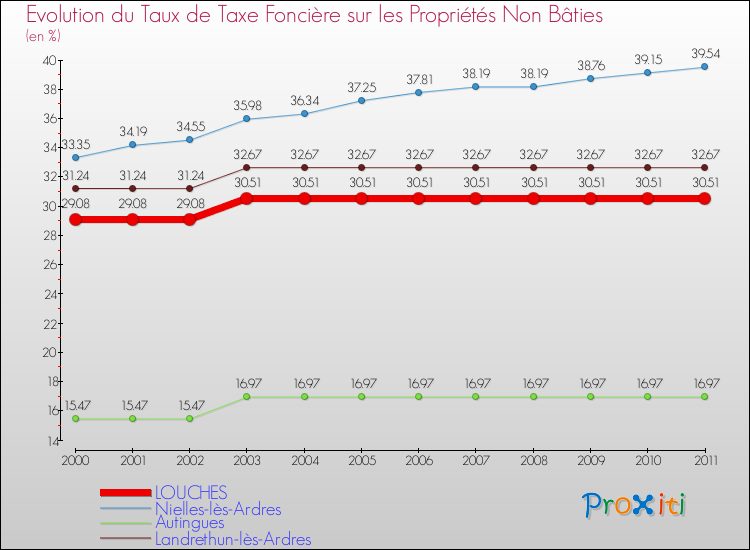 Evolution du taux de la taxe foncière sur les immeubles et terrains non batis pour LOUCHES et les communes proches Comparaison des taux de la taxe foncière sur les immeubles et terrains non batis pour LOUCHES et les communes voisines
