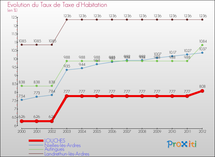 Evolution du taux de la taxe d'habitation pour LOUCHES et les communes proches Comparaison des taux de la taxe d'habitation pour LOUCHES et les communes voisines