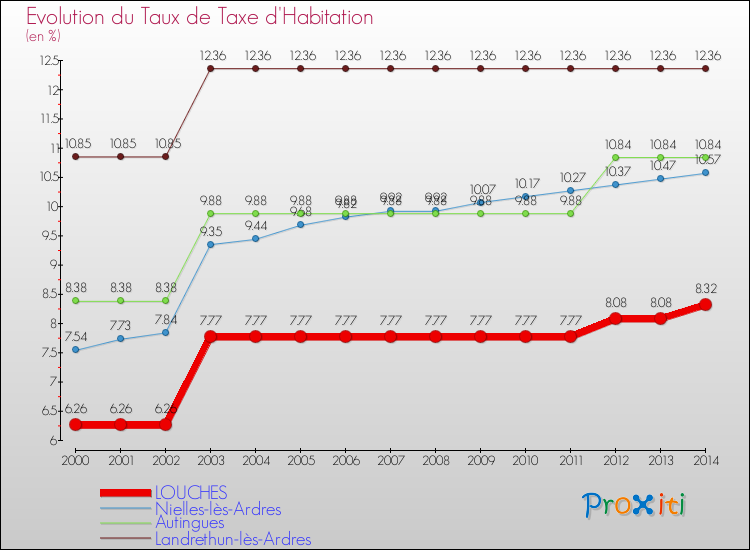 Evolution du taux de la taxe d'habitation pour LOUCHES et les communes proches de 2000 à 2014 Comparaison des taux de la taxe d'habitation pour LOUCHES et les communes voisines de 2000 à 2014
