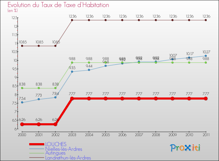 Evolution du taux de la taxe d'habitation pour LOUCHES et les communes proches Comparaison des taux de la taxe d'habitation pour LOUCHES et les communes voisines