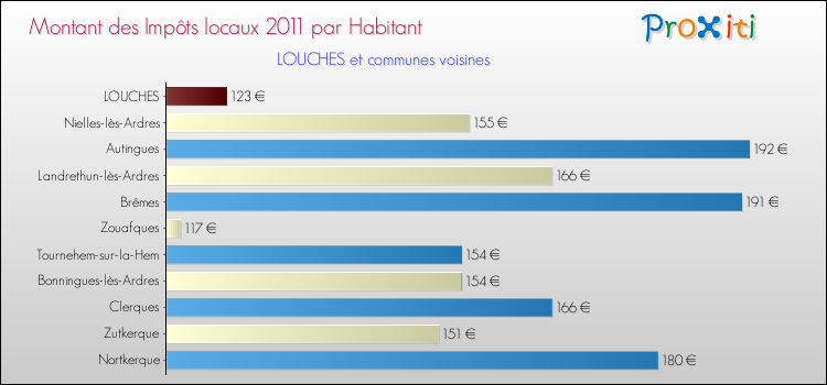 Montant des impôts locaux par Habitant pour LOUCHES et les communes proches Comparaison des impôts locaux par habitant pour LOUCHES et les communes voisines